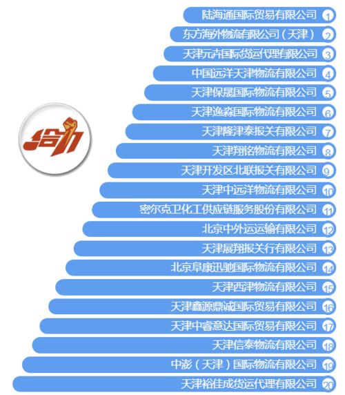 今年上半年天津口岸代理報關企業通關效率情況報告
